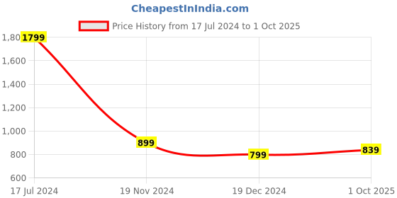 tatacliq.com Zoella Metallic Black Regular Fit Skirt zoella Price History Graph from 17 Jul 2024 to 1 Oct 2025