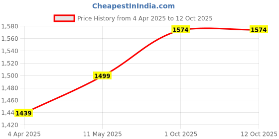tatacliq.com Zoella Metallic Grey Regular Fit Jacket zoella Price History Graph from 4 Apr 2025 to 12 Oct 2025