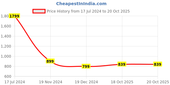 tatacliq.com Zoella Navy Embellished Skirt zoella Price History Graph from 17 Jul 2024 to 20 Oct 2025