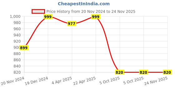 tatacliq.com Zoella Navy Regular Fit Pants zoella Price History Graph from 20 Nov 2024 to 24 Nov 2025