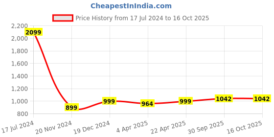 tatacliq.com Zoella Olive Regular Fit Pleated Pants zoella Price History Graph from 17 Jul 2024 to 15 Oct 2025
