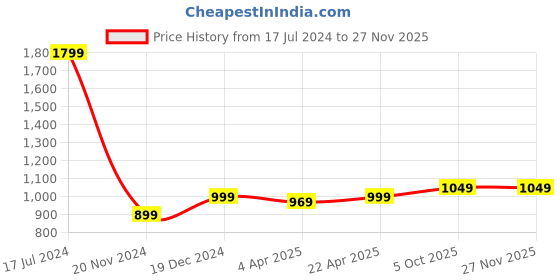 tatacliq.com Zoella Peach Straight Fit Elasticated Culottes zoella Price History Graph from 17 Jul 2024 to 26 Nov 2025