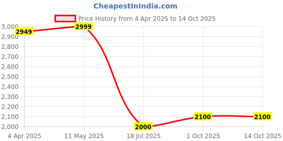 tatacliq.com Zoella Red Regular Fit Coat zoella Price History Graph from 4 Apr 2025 to 13 Oct 2025