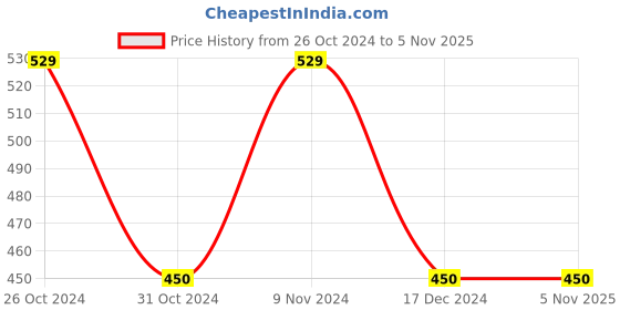 tatacliq.com Zoiro Bitter Chocolate & Dark Blue Cotton Regular Fit Trunks - Pack Of 2 zoiro Price History Graph from 26 Oct 2024 to 5 Nov 2025