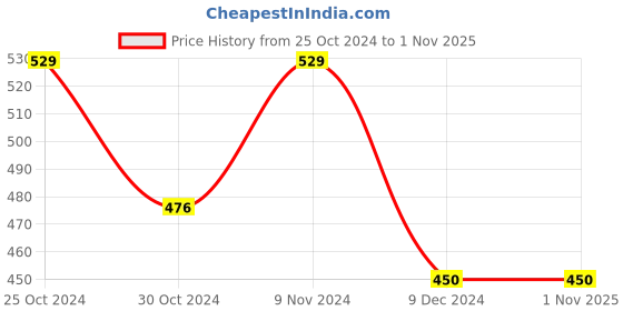 tatacliq.com Zoiro Bitter Chocolate & Dark Blue Cotton Regular Fit Trunks - Pack Of 2 zoiro Price History Graph from 25 Oct 2024 to 1 Nov 2025