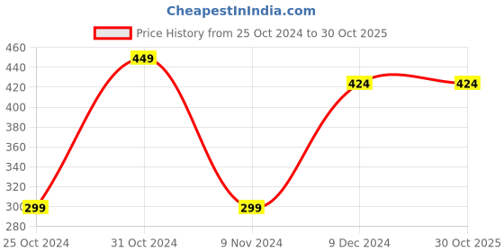 tatacliq.com Zoiro Bitter Chocolate & Navy Blue Cotton Regular Fit Trunks - Pack Of 2 zoiro Price History Graph from 25 Oct 2024 to 30 Oct 2025