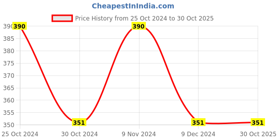 tatacliq.com Zoiro Bitter Chocolate & Smoked Parl Cotton Regular Fit Briefs - Pack Of 2 zoiro Price History Graph from 25 Oct 2024 to 30 Oct 2025