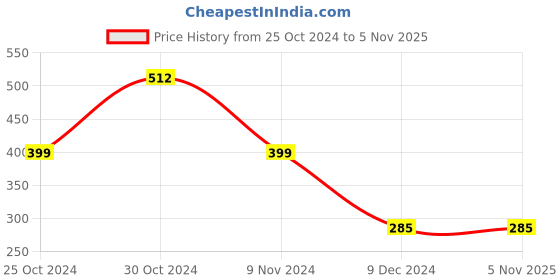 tatacliq.com Zoiro Black & Navy Regular Fit Briefs - Pack Of 2 zoiro Price History Graph from 25 Oct 2024 to 5 Nov 2025