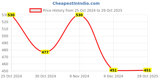 tatacliq.com Zoiro Black & Navy Regular Fit Colour Block Briefs - Pack Of 2 zoiro Price History Graph from 25 Oct 2024 to 29 Oct 2025