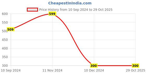 tatacliq.com Zoiro Black & Navy Regular Fit Trunks - Pack Of 2 zoiro Price History Graph from 10 Sep 2024 to 29 Oct 2025