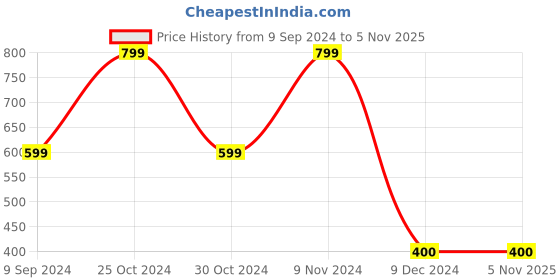 tatacliq.com Zoiro Black & Total Eclipse Cotton Regular Fit Trunks - Pack Of 2 zoiro Price History Graph from 9 Sep 2024 to 4 Nov 2025