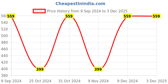 tatacliq.com Zoiro Black Cotton Regular Fit Printed Boxers zoiro Price History Graph from 9 Sep 2024 to 3 Dec 2025
