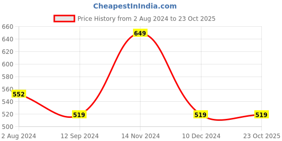 tatacliq.com Zoiro Black Cotton Regular Fit Printed Boxers zoiro Price History Graph from 2 Aug 2024 to 23 Oct 2025