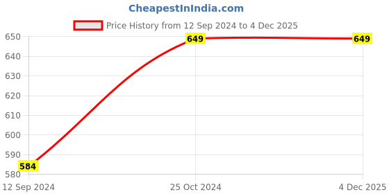 tatacliq.com Zoiro Black Cotton Regular Fit Trunks - Pack Of 2 zoiro Price History Graph from 12 Sep 2024 to 3 Dec 2025