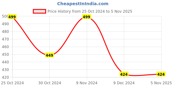 tatacliq.com Zoiro Black Jaspe & Black Regular Fit Briefs - Pack Of 2 zoiro Price History Graph from 25 Oct 2024 to 4 Nov 2025