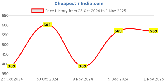 tatacliq.com Zoiro Black Jaspe & Navy Jaspe Regular Fit Trunks - Pack Of 2 zoiro Price History Graph from 25 Oct 2024 to 31 Oct 2025