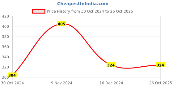tatacliq.com Zoiro Black Regular Fit Briefs zoiro Price History Graph from 30 Oct 2024 to 26 Oct 2025