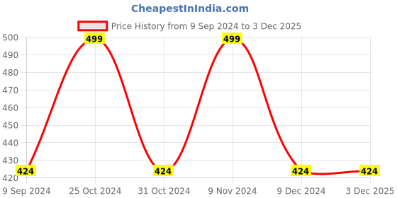 tatacliq.com Zoiro Black Regular Fit Briefs - Pack Of 2 zoiro Price History Graph from 9 Sep 2024 to 3 Dec 2025