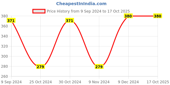 tatacliq.com Zoiro Black Regular Fit Trunks zoiro Price History Graph from 9 Sep 2024 to 15 Oct 2025