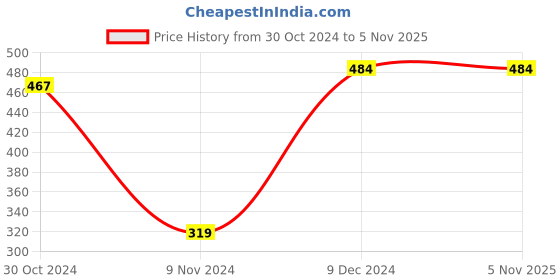 tatacliq.com Zoiro Black Regular Fit Trunks - Pack Of 2 zoiro Price History Graph from 30 Oct 2024 to 3 Nov 2025