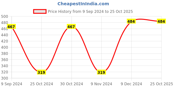 tatacliq.com Zoiro Chinese Red & Sky Diver Regular Fit Trunks - Pack Of 2 zoiro Price History Graph from 9 Sep 2024 to 25 Oct 2025