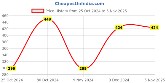 tatacliq.com Zoiro Dark Blue & Dark Denim Cotton Regular Fit Trunks - Pack Of 2 zoiro Price History Graph from 25 Oct 2024 to 5 Nov 2025