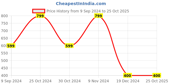 tatacliq.com Zoiro Federal Blue & Cateen Cotton Regular Fit Trunks - Pack Of 2 zoiro Price History Graph from 9 Sep 2024 to 25 Oct 2025