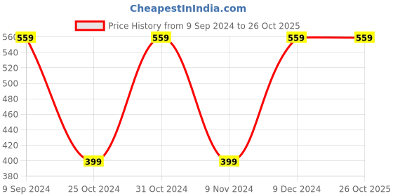 tatacliq.com Zoiro Flint Grey Cotton Regular Fit Printed Boxers zoiro Price History Graph from 9 Sep 2024 to 25 Oct 2025