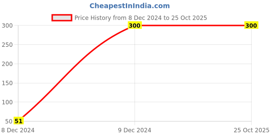 tatacliq.com Zoiro Grey Cotton Printed Boxers zoiro Price History Graph from 8 Dec 2024 to 24 Oct 2025