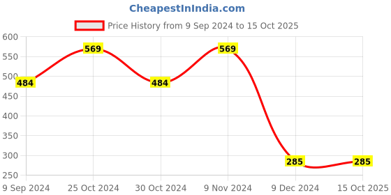 tatacliq.com Zoiro Grey Jaspe & Black Regular Fit Briefs - Pack Of 2 zoiro Price History Graph from 9 Sep 2024 to 15 Oct 2025