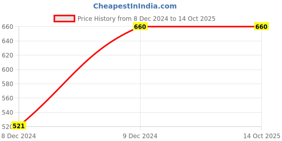 tatacliq.com Zoiro Multi Modal Solid Trunks zoiro Price History Graph from 8 Dec 2024 to 14 Oct 2025