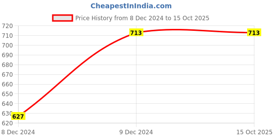 tatacliq.com Zoiro Multi Modal Solid Trunks zoiro Price History Graph from 8 Dec 2024 to 14 Oct 2025