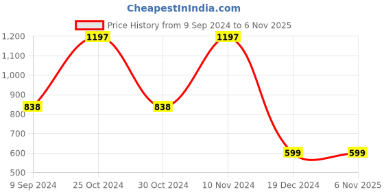 tatacliq.com Zoiro Multicolored Regular Fit Printed Trunks - Pack Of 3 zoiro Price History Graph from 9 Sep 2024 to 6 Nov 2025