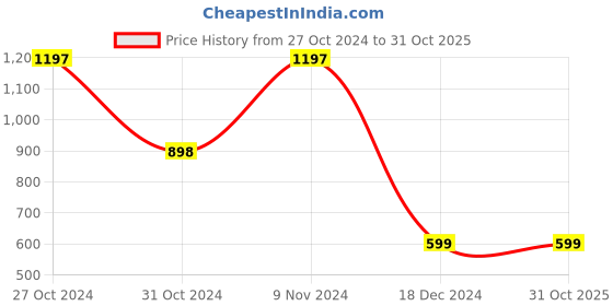 tatacliq.com Zoiro Multicolored Regular Fit Vest - Pack Of 3 zoiro Price History Graph from 27 Oct 2024 to 31 Oct 2025