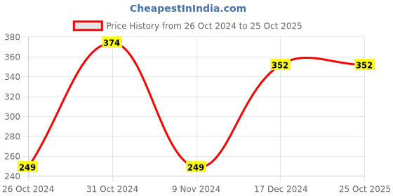 tatacliq.com Zoiro Persian Blue Regular Fit Trunks zoiro Price History Graph from 26 Oct 2024 to 25 Oct 2025