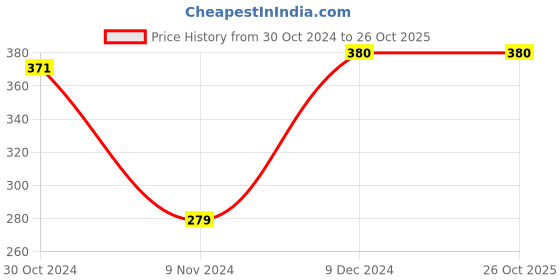 tatacliq.com Zoiro Persian Blue Regular Fit Trunks zoiro Price History Graph from 30 Oct 2024 to 25 Oct 2025