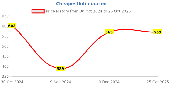 tatacliq.com Zoiro Sky Driver & Chinese Red Regular Fit Trunks - Pack Of 2 zoiro Price History Graph from 30 Oct 2024 to 24 Oct 2025