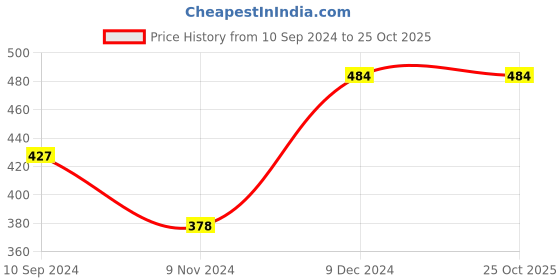 tatacliq.com Zoiro Sulphur & Chinese Red Regular Fit Printed Trunks - Pack Of 2 zoiro Price History Graph from 10 Sep 2024 to 25 Oct 2025