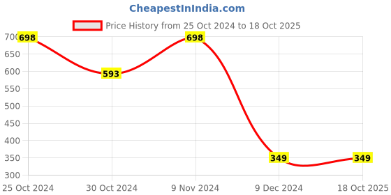 tatacliq.com Zoiro White Cotton Regular Fit Trunks - Pack Of 2 zoiro Price History Graph from 25 Oct 2024 to 17 Oct 2025