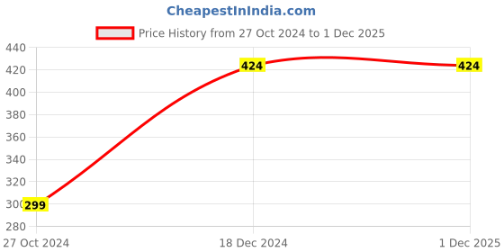 tatacliq.com Zoiro White Cotton Regular Fit Trunks - Pack Of 2 zoiro Price History Graph from 27 Oct 2024 to 29 Nov 2025