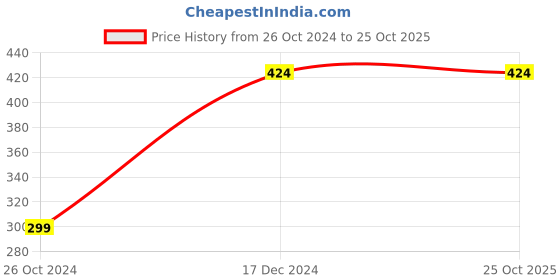 tatacliq.com Zoiro White Cotton Regular Fit Trunks - Pack Of 2 zoiro Price History Graph from 26 Oct 2024 to 25 Oct 2025