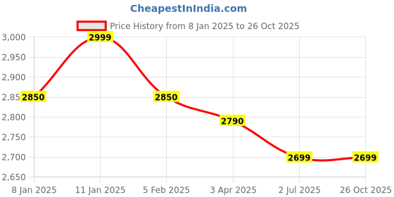 tatacliq.com Zoku Blue Stainless Steel Travel Mug (0.355 L) zoku Price History Graph from 8 Jan 2025 to 26 Oct 2025