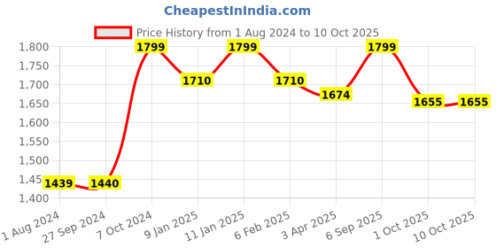 tatacliq.com Zoku Grey Polypropylene Water Bottle (0.6 L) zoku Price History Graph from 1 Aug 2024 to 8 Oct 2025