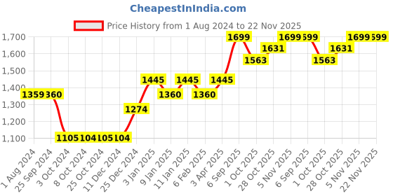tatacliq.com Zoku Multicolor Plastic Cat & Dog Ice Pop Mold (0.082 L) zoku Price History Graph from 1 Aug 2024 to 22 Nov 2025