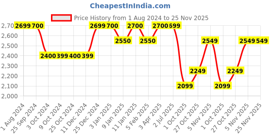tatacliq.com Zoku Multicolor Plastic Containers - Set of 7 zoku Price History Graph from 1 Aug 2024 to 25 Nov 2025