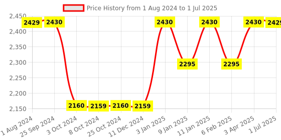 tatacliq.com ZOKU Navy Blue Silicone Shark Ice Ball Molds zoku Price History Graph from 1 Aug 2024 to 1 Jul 2025