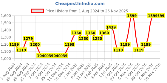 tatacliq.com Zoku 'Party' Red Silicone 14 cm 4-In-1 Ice Mould zoku Price History Graph from 1 Aug 2024 to 25 Nov 2025