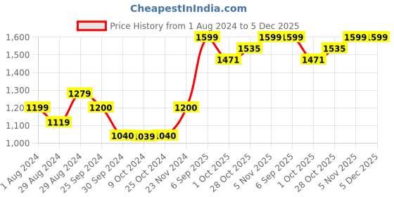 tatacliq.com Zoku 'Salute & Cheers' Orange Silicone 14 cm Ice Tray - Set of 1 zoku Price History Graph from 1 Aug 2024 to 4 Dec 2025