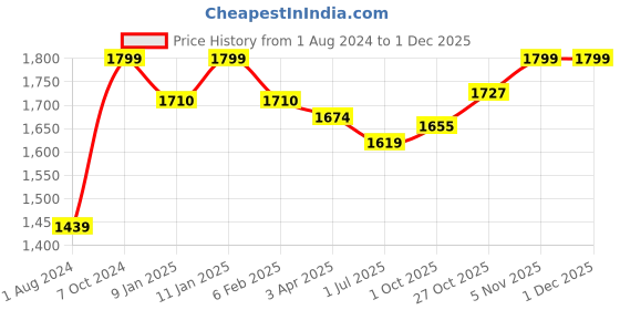 tatacliq.com Zoku Transparent Polypropylene Clear Water Bottle (0.6 L) zoku Price History Graph from 1 Aug 2024 to 30 Nov 2025