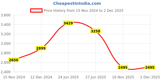 tatacliq.com Zolo Label White Embroidered Jacket zolo label Price History Graph from 15 Nov 2024 to 2 Dec 2025